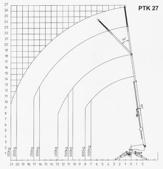 Paus PTK 27 Lastdiagramm